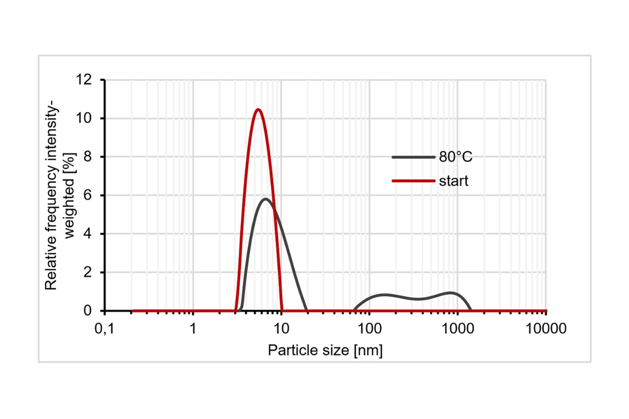 Particle size test