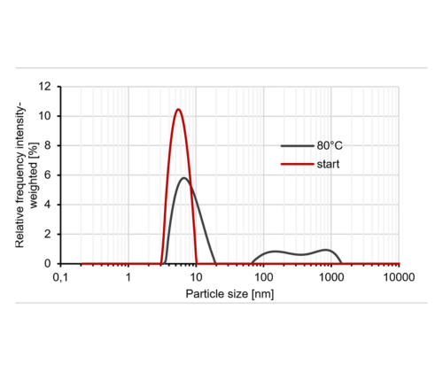 Particle size test