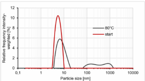 Particle size test